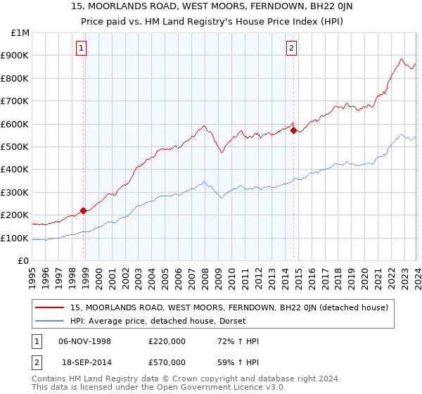 15, MOORLANDS ROAD, WEST MOORS, FERNDOWN, BH22 0JN: Price paid vs HM Land Registry's House Price Index
