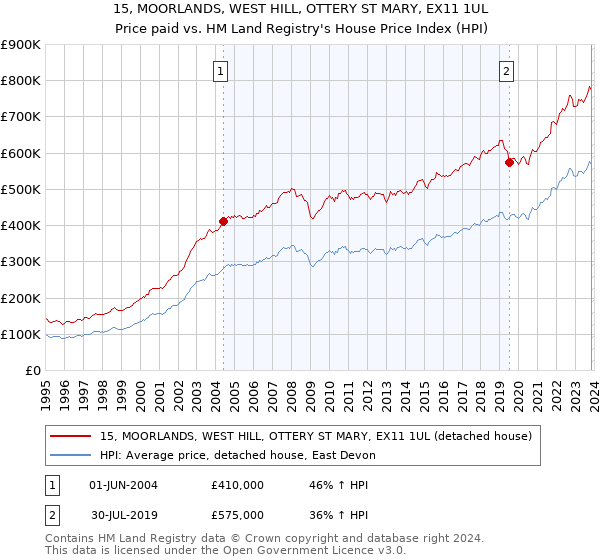 15, MOORLANDS, WEST HILL, OTTERY ST MARY, EX11 1UL: Price paid vs HM Land Registry's House Price Index
