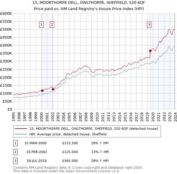 15, MOORTHORPE DELL, OWLTHORPE, SHEFFIELD, S20 6QF: Price paid vs HM Land Registry's House Price Index
