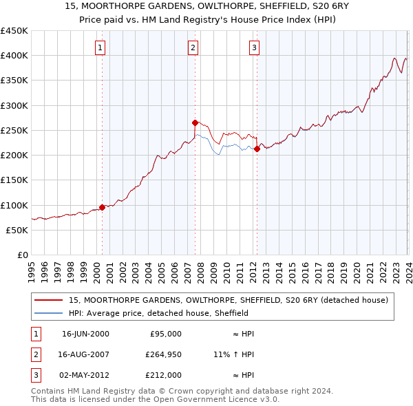 15, MOORTHORPE GARDENS, OWLTHORPE, SHEFFIELD, S20 6RY: Price paid vs HM Land Registry's House Price Index