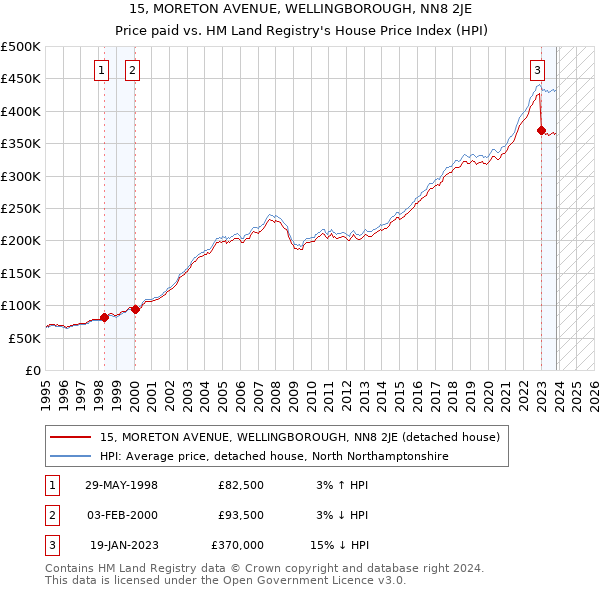 15, MORETON AVENUE, WELLINGBOROUGH, NN8 2JE: Price paid vs HM Land Registry's House Price Index