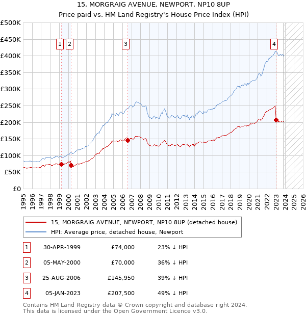 15, MORGRAIG AVENUE, NEWPORT, NP10 8UP: Price paid vs HM Land Registry's House Price Index