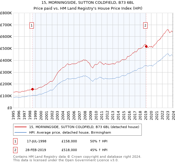 15, MORNINGSIDE, SUTTON COLDFIELD, B73 6BL: Price paid vs HM Land Registry's House Price Index