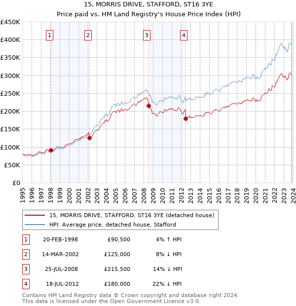 15, MORRIS DRIVE, STAFFORD, ST16 3YE: Price paid vs HM Land Registry's House Price Index