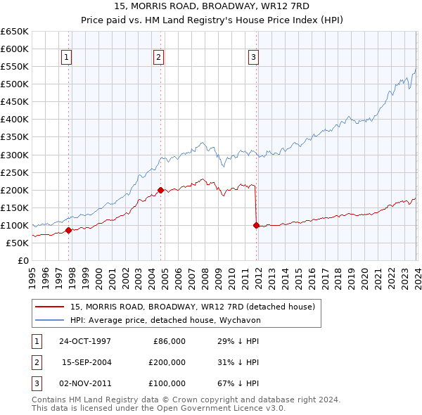 15, MORRIS ROAD, BROADWAY, WR12 7RD: Price paid vs HM Land Registry's House Price Index