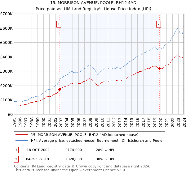 15, MORRISON AVENUE, POOLE, BH12 4AD: Price paid vs HM Land Registry's House Price Index