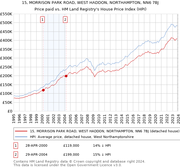 15, MORRISON PARK ROAD, WEST HADDON, NORTHAMPTON, NN6 7BJ: Price paid vs HM Land Registry's House Price Index