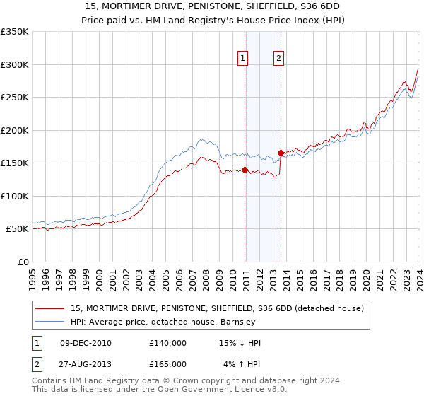 15, MORTIMER DRIVE, PENISTONE, SHEFFIELD, S36 6DD: Price paid vs HM Land Registry's House Price Index