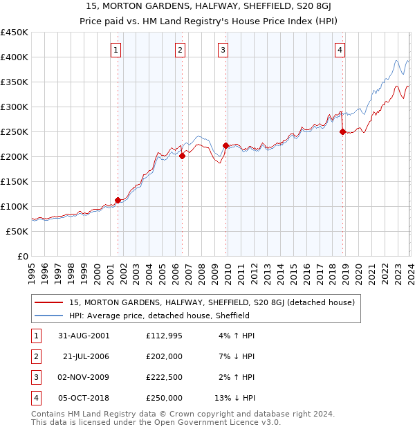15, MORTON GARDENS, HALFWAY, SHEFFIELD, S20 8GJ: Price paid vs HM Land Registry's House Price Index