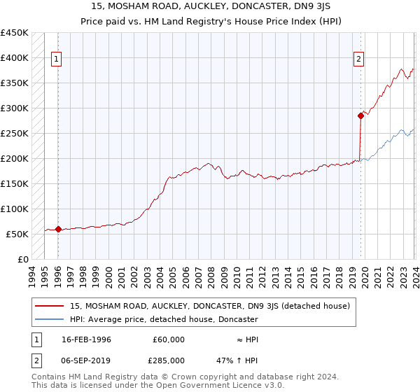 15, MOSHAM ROAD, AUCKLEY, DONCASTER, DN9 3JS: Price paid vs HM Land Registry's House Price Index
