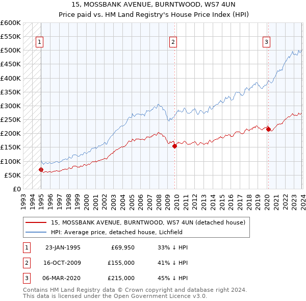 15, MOSSBANK AVENUE, BURNTWOOD, WS7 4UN: Price paid vs HM Land Registry's House Price Index