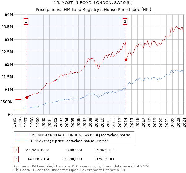15, MOSTYN ROAD, LONDON, SW19 3LJ: Price paid vs HM Land Registry's House Price Index