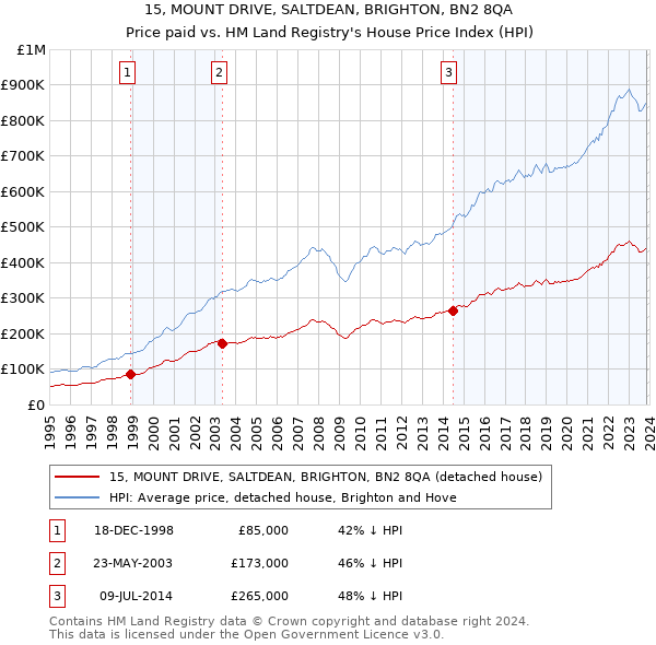 15, MOUNT DRIVE, SALTDEAN, BRIGHTON, BN2 8QA: Price paid vs HM Land Registry's House Price Index