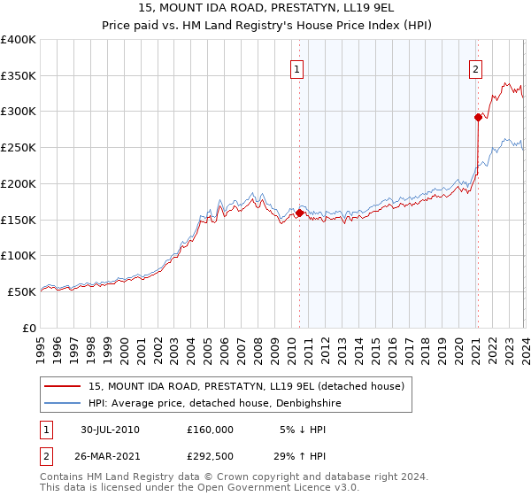 15, MOUNT IDA ROAD, PRESTATYN, LL19 9EL: Price paid vs HM Land Registry's House Price Index