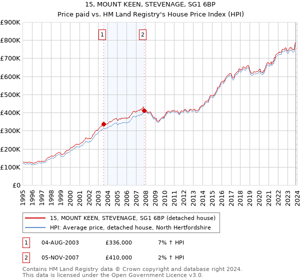 15, MOUNT KEEN, STEVENAGE, SG1 6BP: Price paid vs HM Land Registry's House Price Index