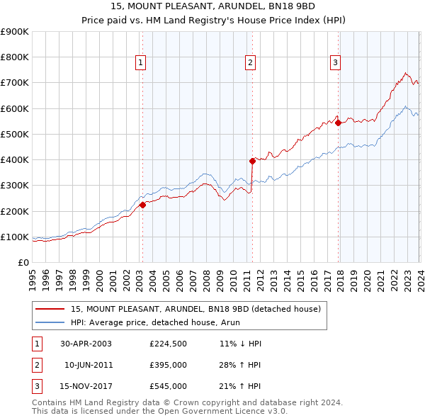 15, MOUNT PLEASANT, ARUNDEL, BN18 9BD: Price paid vs HM Land Registry's House Price Index