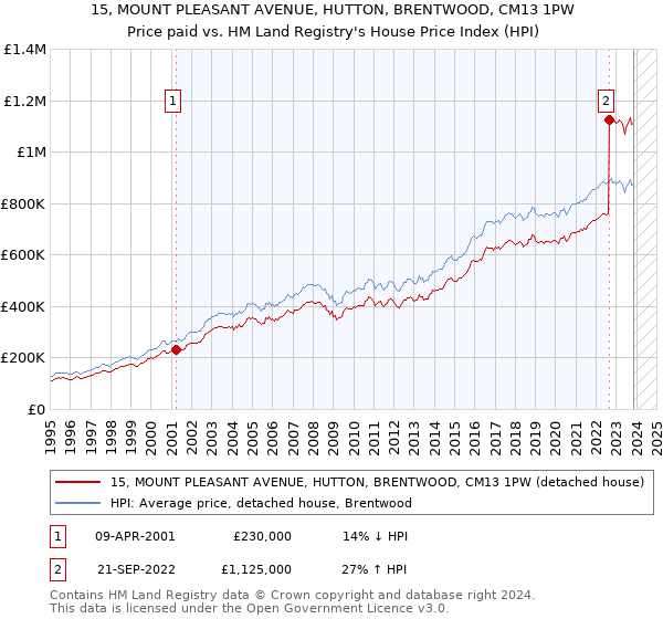 15, MOUNT PLEASANT AVENUE, HUTTON, BRENTWOOD, CM13 1PW: Price paid vs HM Land Registry's House Price Index