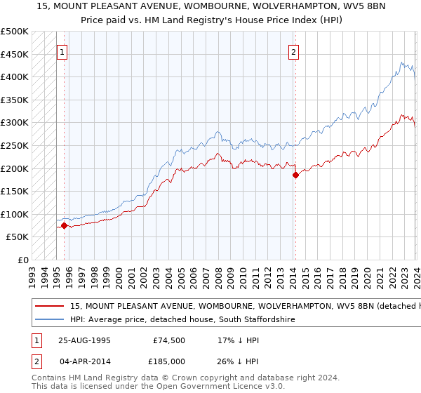 15, MOUNT PLEASANT AVENUE, WOMBOURNE, WOLVERHAMPTON, WV5 8BN: Price paid vs HM Land Registry's House Price Index