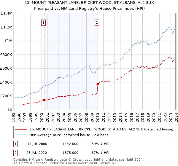 15, MOUNT PLEASANT LANE, BRICKET WOOD, ST ALBANS, AL2 3UX: Price paid vs HM Land Registry's House Price Index