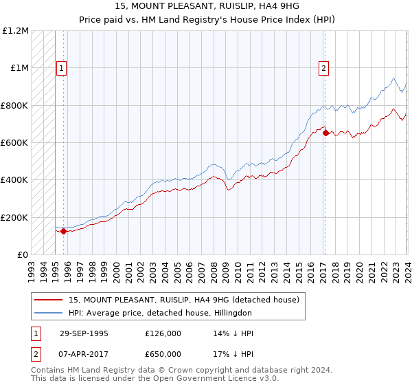 15, MOUNT PLEASANT, RUISLIP, HA4 9HG: Price paid vs HM Land Registry's House Price Index