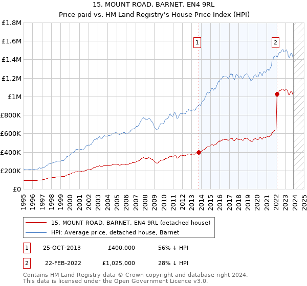 15, MOUNT ROAD, BARNET, EN4 9RL: Price paid vs HM Land Registry's House Price Index