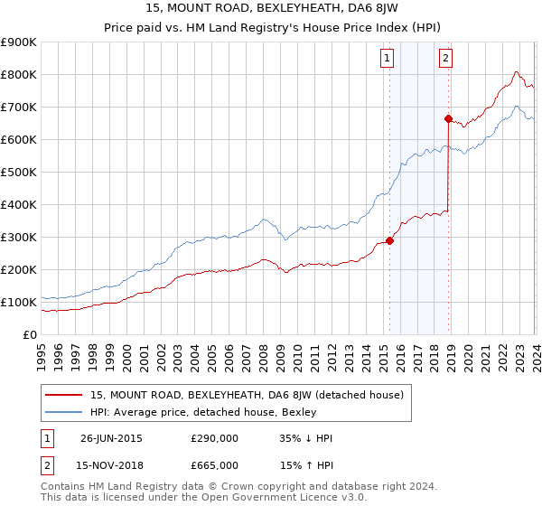 15, MOUNT ROAD, BEXLEYHEATH, DA6 8JW: Price paid vs HM Land Registry's House Price Index