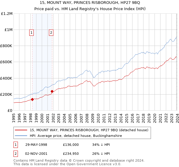 15, MOUNT WAY, PRINCES RISBOROUGH, HP27 9BQ: Price paid vs HM Land Registry's House Price Index
