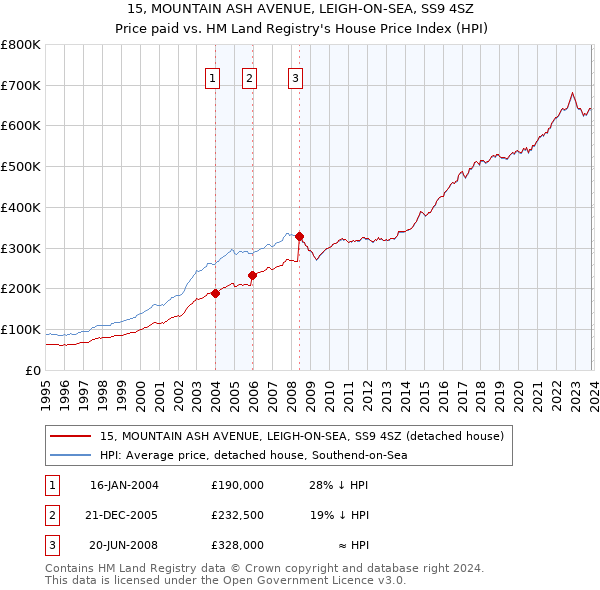 15, MOUNTAIN ASH AVENUE, LEIGH-ON-SEA, SS9 4SZ: Price paid vs HM Land Registry's House Price Index