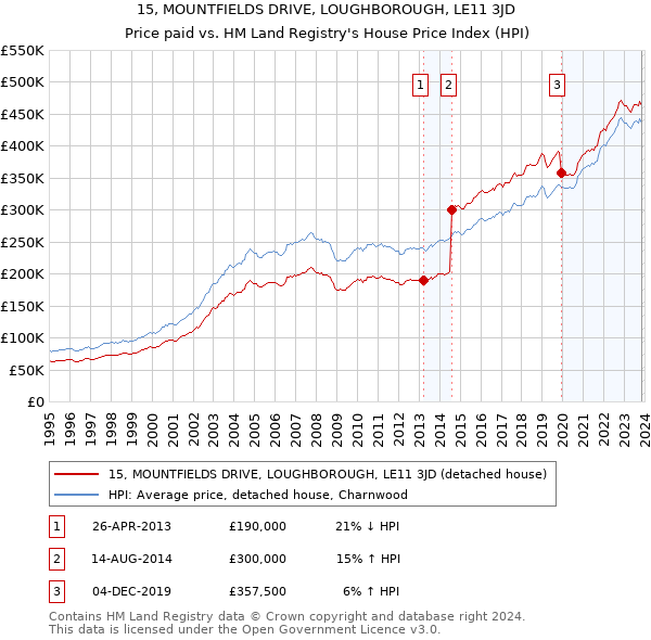 15, MOUNTFIELDS DRIVE, LOUGHBOROUGH, LE11 3JD: Price paid vs HM Land Registry's House Price Index