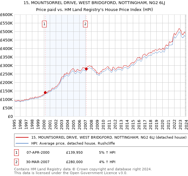 15, MOUNTSORREL DRIVE, WEST BRIDGFORD, NOTTINGHAM, NG2 6LJ: Price paid vs HM Land Registry's House Price Index