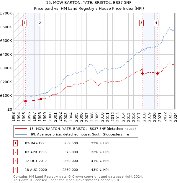 15, MOW BARTON, YATE, BRISTOL, BS37 5NF: Price paid vs HM Land Registry's House Price Index