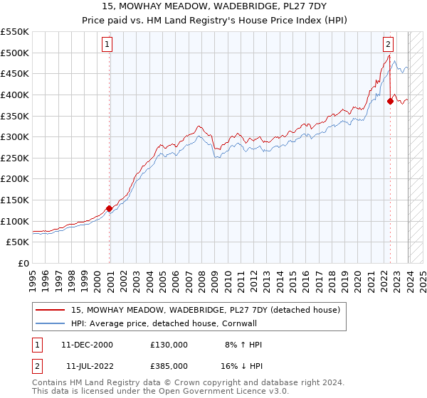 15, MOWHAY MEADOW, WADEBRIDGE, PL27 7DY: Price paid vs HM Land Registry's House Price Index