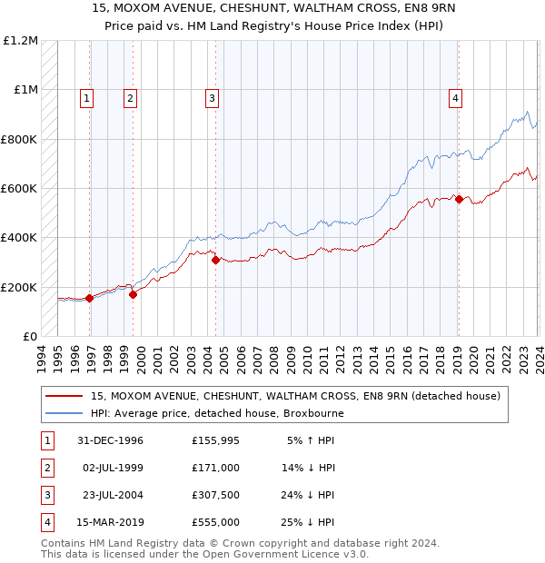 15, MOXOM AVENUE, CHESHUNT, WALTHAM CROSS, EN8 9RN: Price paid vs HM Land Registry's House Price Index