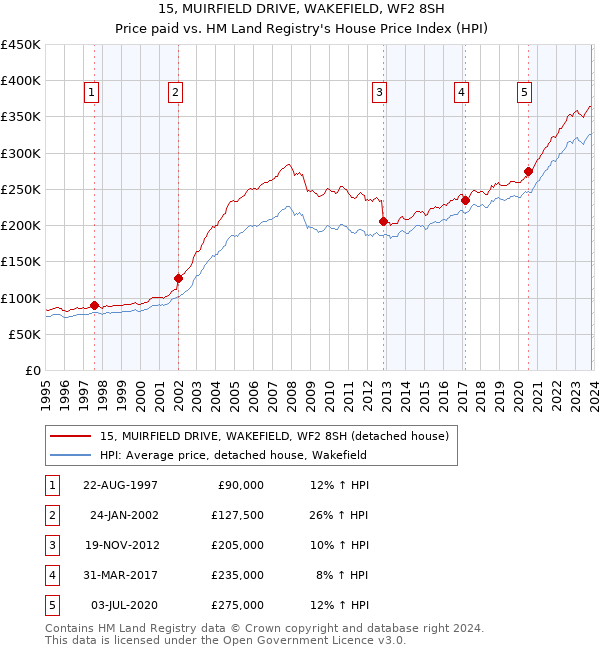 15, MUIRFIELD DRIVE, WAKEFIELD, WF2 8SH: Price paid vs HM Land Registry's House Price Index