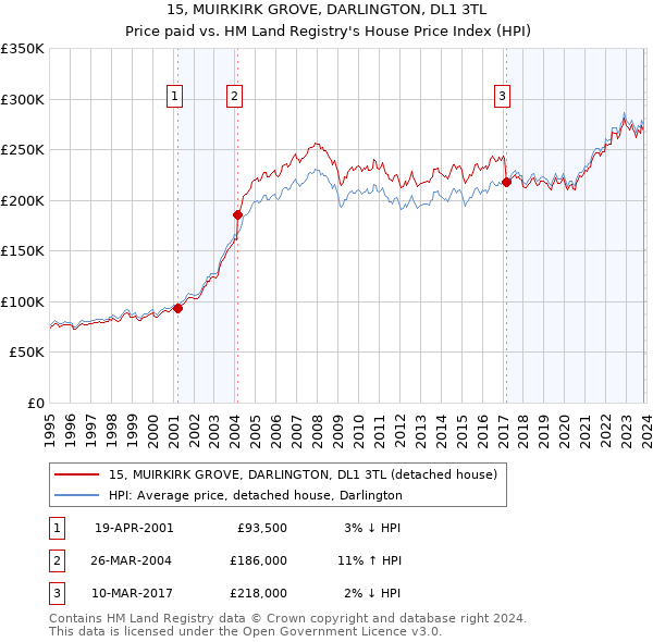 15, MUIRKIRK GROVE, DARLINGTON, DL1 3TL: Price paid vs HM Land Registry's House Price Index