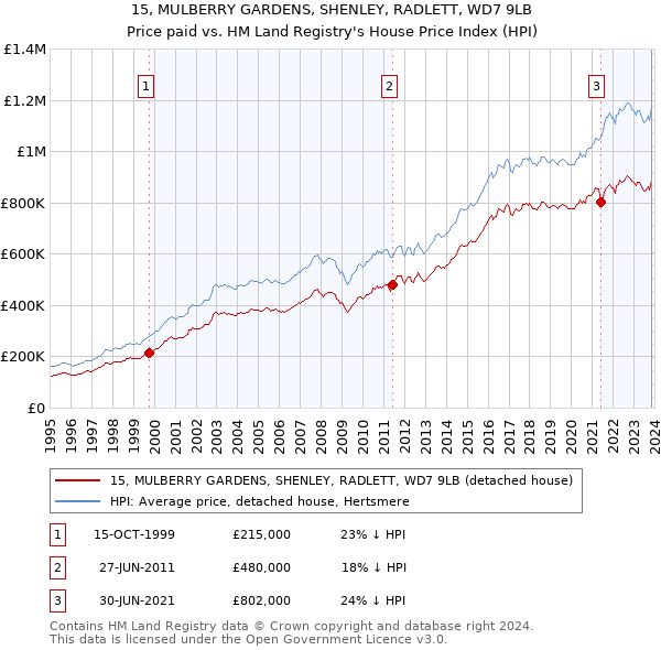 15, MULBERRY GARDENS, SHENLEY, RADLETT, WD7 9LB: Price paid vs HM Land Registry's House Price Index