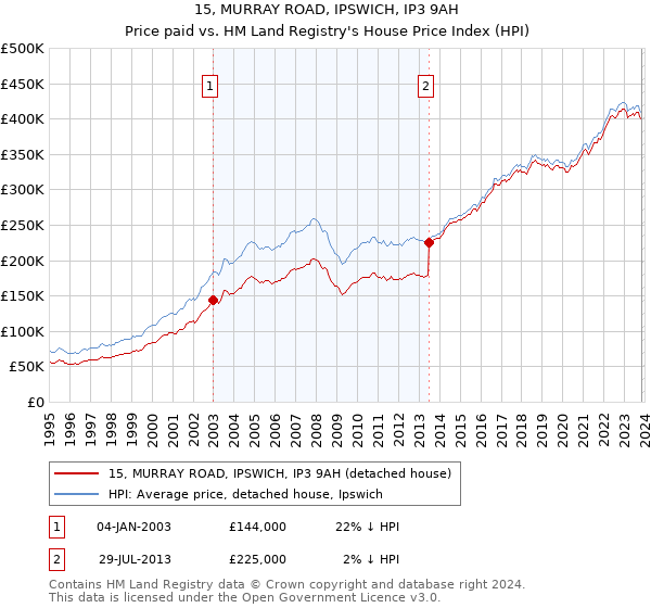 15, MURRAY ROAD, IPSWICH, IP3 9AH: Price paid vs HM Land Registry's House Price Index