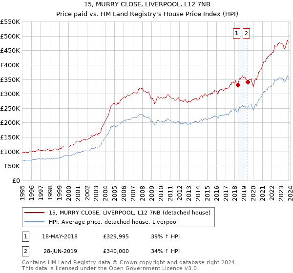 15, MURRY CLOSE, LIVERPOOL, L12 7NB: Price paid vs HM Land Registry's House Price Index