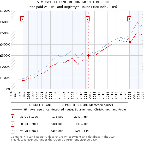 15, MUSCLIFFE LANE, BOURNEMOUTH, BH9 3NF: Price paid vs HM Land Registry's House Price Index