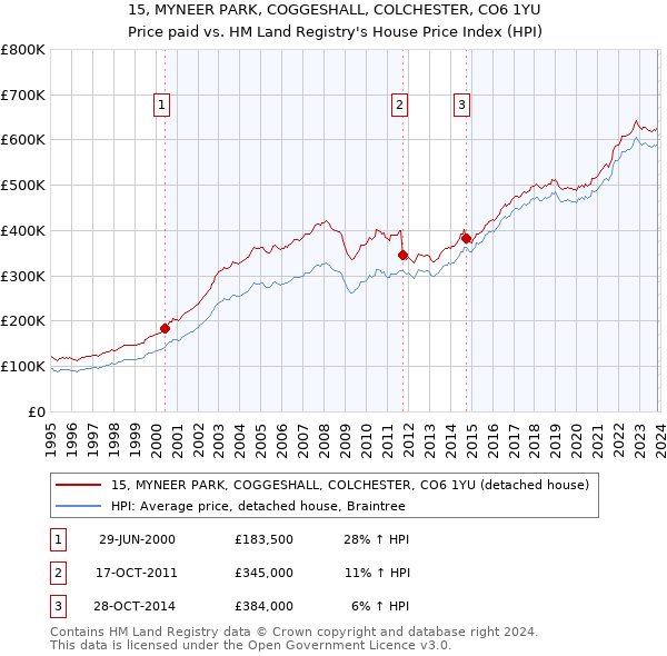 15, MYNEER PARK, COGGESHALL, COLCHESTER, CO6 1YU: Price paid vs HM Land Registry's House Price Index