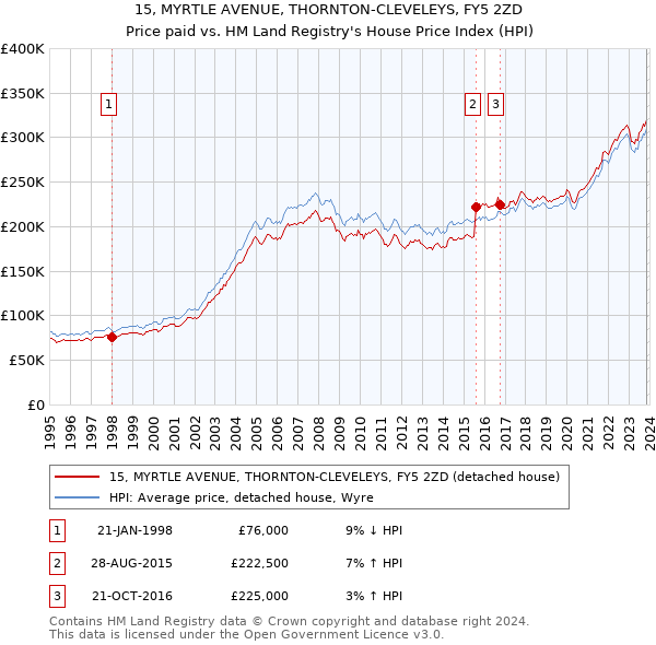 15, MYRTLE AVENUE, THORNTON-CLEVELEYS, FY5 2ZD: Price paid vs HM Land Registry's House Price Index