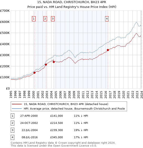 15, NADA ROAD, CHRISTCHURCH, BH23 4PR: Price paid vs HM Land Registry's House Price Index