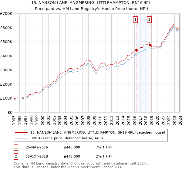 15, NANSON LANE, ANGMERING, LITTLEHAMPTON, BN16 4PL: Price paid vs HM Land Registry's House Price Index