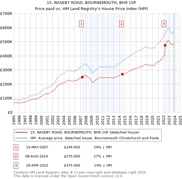 15, NASEBY ROAD, BOURNEMOUTH, BH9 1SP: Price paid vs HM Land Registry's House Price Index