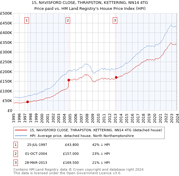 15, NAVISFORD CLOSE, THRAPSTON, KETTERING, NN14 4TG: Price paid vs HM Land Registry's House Price Index