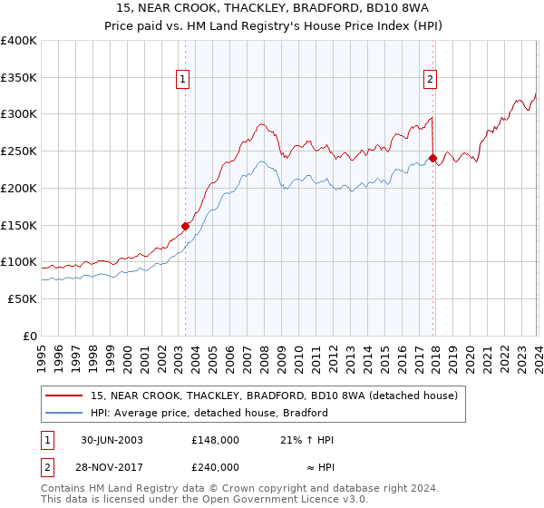15, NEAR CROOK, THACKLEY, BRADFORD, BD10 8WA: Price paid vs HM Land Registry's House Price Index