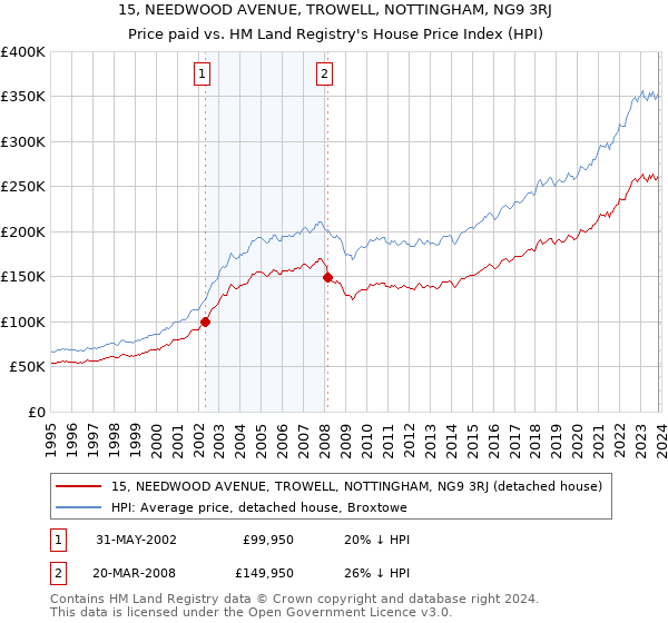 15, NEEDWOOD AVENUE, TROWELL, NOTTINGHAM, NG9 3RJ: Price paid vs HM Land Registry's House Price Index