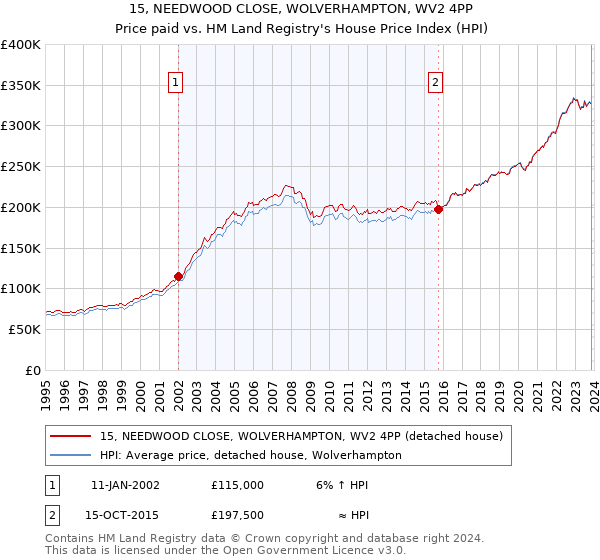 15, NEEDWOOD CLOSE, WOLVERHAMPTON, WV2 4PP: Price paid vs HM Land Registry's House Price Index