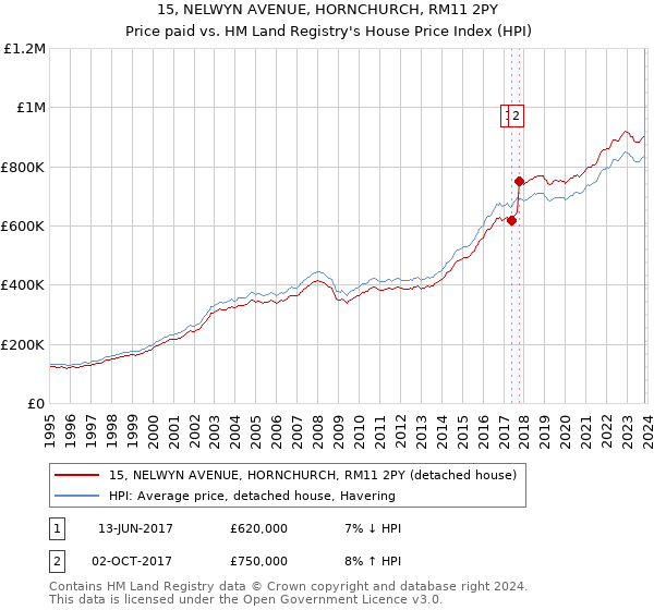 15, NELWYN AVENUE, HORNCHURCH, RM11 2PY: Price paid vs HM Land Registry's House Price Index