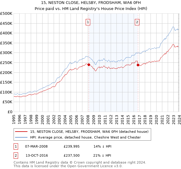 15, NESTON CLOSE, HELSBY, FRODSHAM, WA6 0FH: Price paid vs HM Land Registry's House Price Index